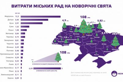 rejting-novogodnih-rashodov-sredi-gorodov-ukrainy-na-kakom-meste-zaporozhe.jpg