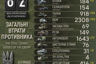 rosijski-zagarbniki-vtratili-za-dobu-34-tanki-50-bronemashin-ta-77-avtomashin-vtrati-voroga-na-26-kvitnya.jpg