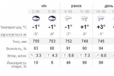 silnij-snig-z-doshhem-i-7-gradusiv-prognoz-pogodi-na-vihidni-u-zaporizhzhi.png