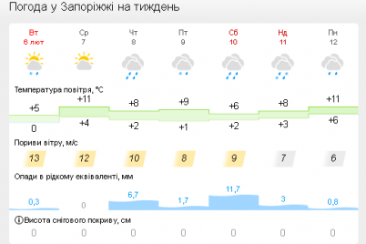 silnye-livni-i-menshe-tepla-dlya-zaporozhya-skorrektirovali-prognoz-pogody.png