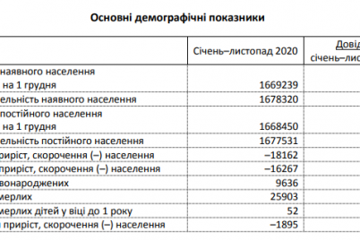 skolko-rodilos-a-skolko-umerlo-kak-izmenilas-demografiya-v-zaporozhskoj-oblasti-v-2020-godu.png