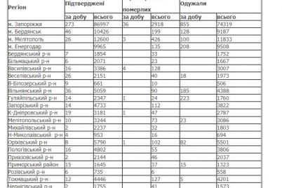 smertnost-ot-covid-19-prodolzhaet-bit-rekordy-v-zaporozhskoj-oblasti.jpg