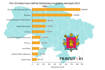 sostavlen-rejting-samyh-populyarnyh-novostnyh-sajtov-zaporozhya-i-oblasti.png