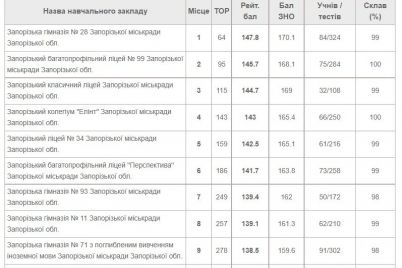 sostavlen-rejting-shkol-zaporozhya-po-rezultatam-vno-kakie-zavedeniya-voshli-v-top-10.jpg