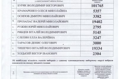 stali-izvestny-rezultaty-vyborov-gorodskogo-golovy-zaporozhya.jpg