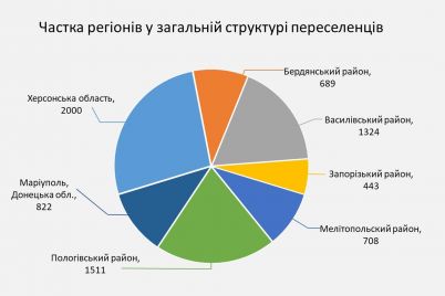 stalo-vidomo-z-yakih-rajoniv-zaporizkod197oblasti-najchastishe-evakuyuyutsya-grafika.jpg