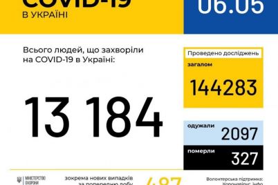 statistika-zabolevshih-covid-19-v-ukraine-na-6-maya.jpg