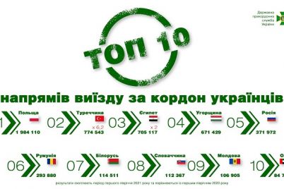 top-10-stran-v-kotorye-ukrainczy-ezdyat-chashhe-vsego.jpg