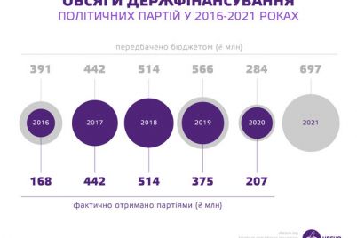 u-2021-roczi-partiya-sluga-narodu-otrimad194-3458-mln-griven-finansuvannya-z-byudzhetu-ukrad197ni-infografika.jpg