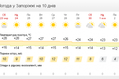 u-zaporizhzhi-majzhe-litnya-pogoda-protrimad194tsya-do-kinczya-veresnya-prognoz-na-tizhden.png