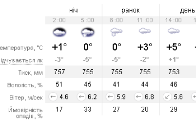 u-zaporizhzhi-rizko-zipsud194tsya-pogoda-mozhlivi-dribnij-snig-i-doshh.png
