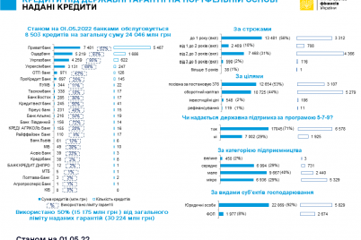 u-zaporizkij-oblasti-vidali-513-miljoniv-griven-kreditiv-za-derzhavnimi-garantiyami.png