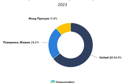 ukrainczy-pochti-vdvoe-menshe-zadonatili-v-2023-godu-chem-v-nachale-vojny.png