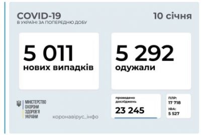 v-ukraine-5011-novyh-sluchaev-covid-19-statistika-na-10-yanvarya.jpg