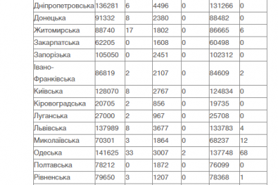 v-ukraine-covid-19-zaboleli-213-chelovek-v-zaporozhskoj-oblasti-nikto-ne-zabolel.png