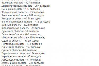 v-ukraine-menee-5-tysyach-novyh-sluchaev-koronavirusa.png