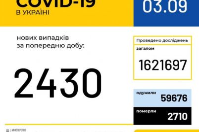 v-ukraine-umerlo-rekordnoe-kolichestvo-bolnyh-covid-19-statistika-na-3-sentyabrya.jpg