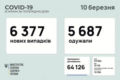 v-ukraine-uvelichilos-kolichestvo-novyh-sluchaev-koronavirusa-statistika-na-10-marta.jpg