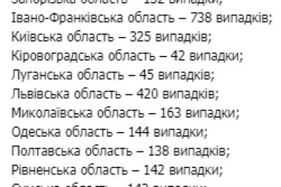 v-ukraine-uvelichivaetsya-kolichestvo-bolnyh-koronavirusom-statistika-na-20-fevralya.png