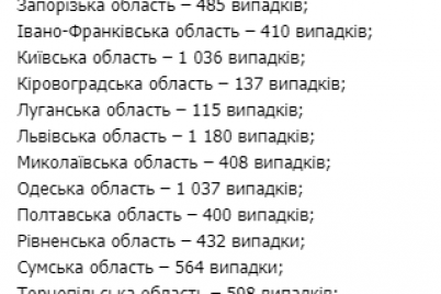 v-ukraine-uvelichivaetsya-kolichestvo-bolnyh-koronavirusom-statistika-na-20-marta.png