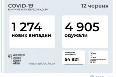v-ukraine-vyyavili-1-274-novyh-sluchaya-koronavirusa.jpg