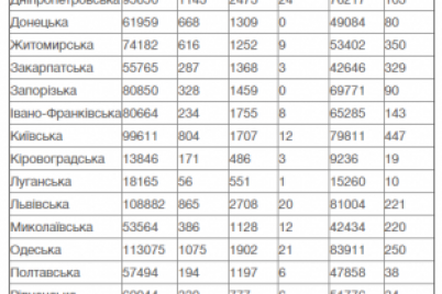 v-ukraine-za-sutki-znachitelno-umenshilos-kolichestvo-sluchaev-po-zabolevaemosti-covid-19.png