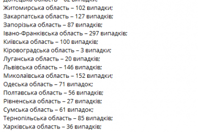v-ukraine-zafiksirovali-minimalnoe-kolichestvo-bolnyh-covid-19-s-leta.png
