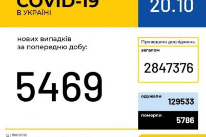 v-ukraine-zaregistrirovali-5-469-novyh-sluchaya-covid-19.jpg