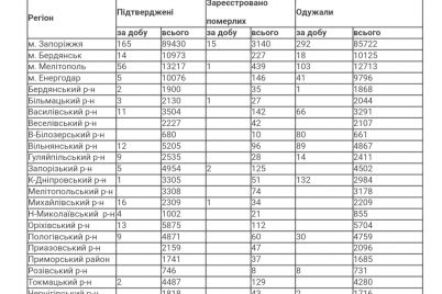 v-zaporizkij-oblasti-za-dobu-334-novih-vipadki-zahvoryuvannya-na-koronavirus.jpg
