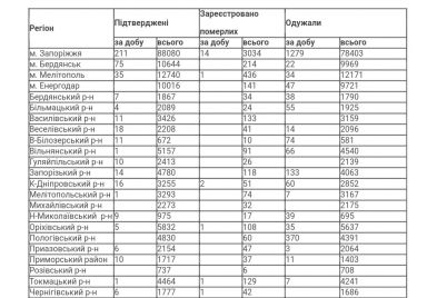 v-zaporizkij-oblasti-za-dobu-458-novih-vipadkiv-koronavirusu.jpg