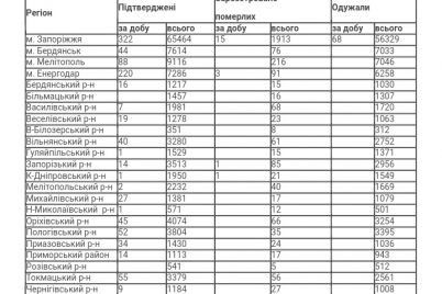 v-zaporizkij-oblasti-za-dobu-lishe-68-lyudej-oduzhalo-vid-koronavirusu.jpg