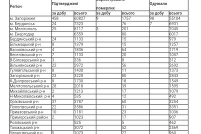 v-zaporizkij-oblasti-za-dobu-viyavili-koronavirus-u-80-ditej.jpg