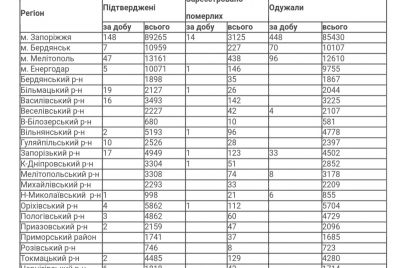 v-zaporizkij-oblasti-za-dobu-zared194struvali-291-vipadok-zahvoryuvannya-na-koronavirus.jpg