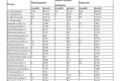 v-zaporizkij-oblasti-zared194strovano-422-novih-vipadki-zahvoryuvannya-na-koronavirus.jpg