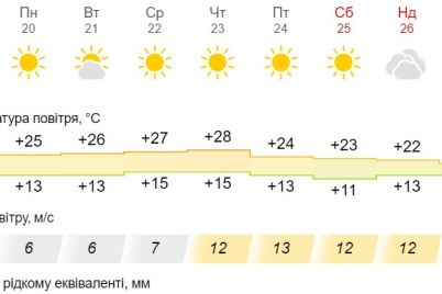 v-zaporozhe-idet-letnyaya-zhara-prognoz-pogody-na-nedelyu.jpg