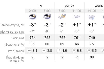 v-zaporozhe-na-vyhodnyh-ozhidayut-dozhd-so-snegom-chto-budet-s-temperaturoj.png