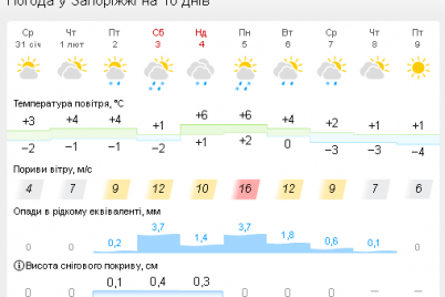 v-zaporozhe-prognoziruyut-ezhednevnye-dozhdi-so-snegom-stanet-li-holodnee.png