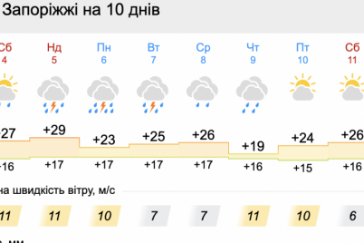 v-zaporozhe-temperatura-vozduha-pojdet-na-spad-i-nachnetsya-sezon-dozhdej.png
