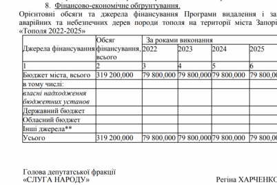 v-zaporozhe-za-319-millionov-hotyat-spilit-21-000-topolej.png