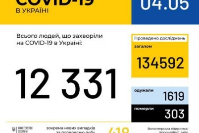 v-zaporozhskoj-oblasti-10-novyh-bolnyh-covid-19-statistika-po-ukraine.jpg