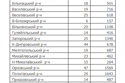 v-zaporozhskoj-oblasti-ot-koronavirusa-umerli-12-chelovek-statistika-na-18-dekabrya.png