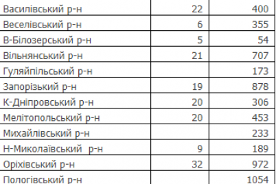 v-zaporozhskoj-oblasti-pochti-900-novyh-sluchaev-covid-19-i-15-smertej-statistika-na-26-noyabrya.png