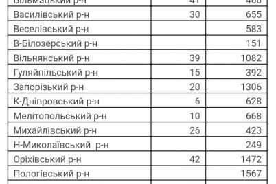 v-zaporozhskoj-oblasti-rekordnoe-kolichestvo-letalnyh-sluchaev-ot-covid-19-za-sutki.jpg