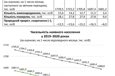 v-zaporozhskoj-oblasti-smertnost-prevyshaet-rozhdaemost-pochti-v-3-raza-infografika.png