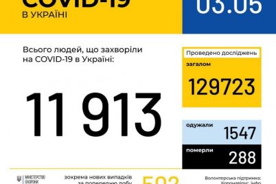 v-zaporozhskoj-oblasti-uvelichilos-kolichestvo-bolnyh-covid-19-statistika-po-ukraine.jpg