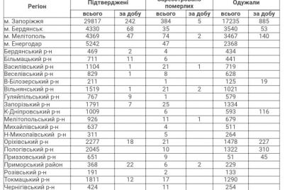 v-zaporozhskoj-oblasti-za-sutki-15-letalnyh-sluchaev-i-449-novyh-paczientov-s-covid-19.jpg