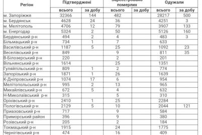 v-zaporozhskoj-oblasti-za-sutki-978-paczientov-s-covid-19-vyzdoroveli.jpg