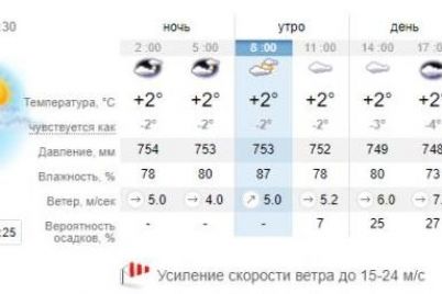 vetrenyj-denek-kakaya-pogoda-zhdet-segodnya-zaporozhczev-1.jpg