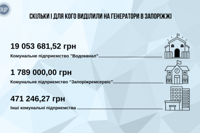 vlada-zaporizhzhya-na-generatori-dlya-vodokanalu-vidilila-19-miljoniv.png