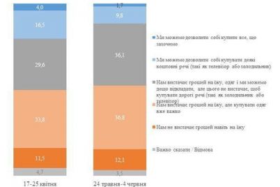 vo-vremya-karantina-ukrainczy-sushhestvenno-obedneli-infografika.jpg